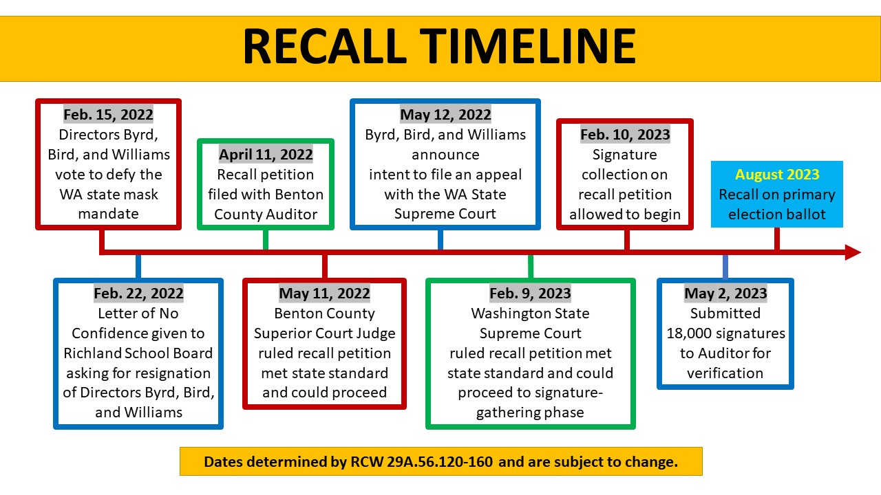 Richland School Board Recall FAQ Richland School Board Recall FAQ